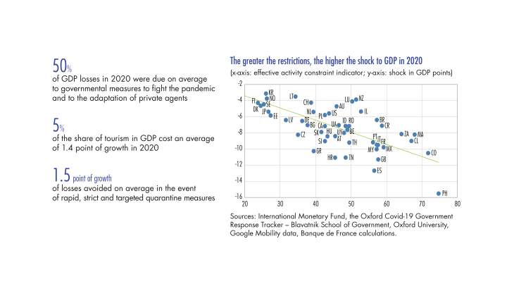 The greater the restrictions, the higher the shock to GDP in 2020