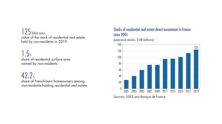 Stocks of residential real estate direct investment in France since 2001