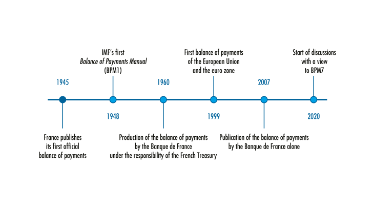 Compiling the balance of payments: a statistical mission at the Banque de France since 1945