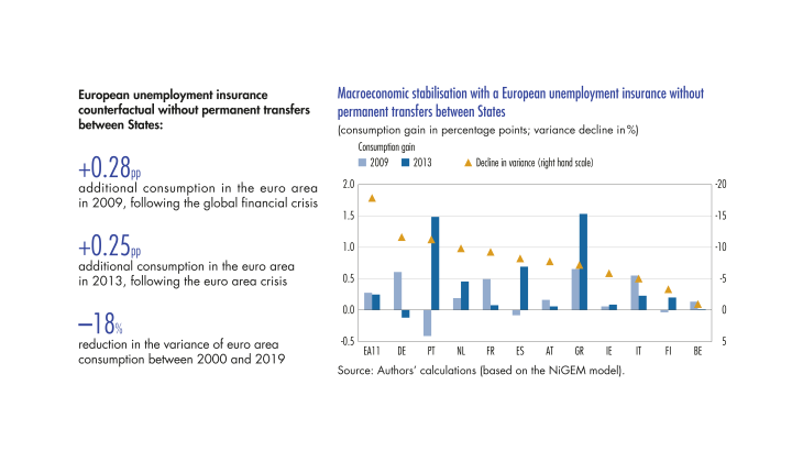 Macroeconomic stabilisation with a european unemployment insurance without permanent transfers between States