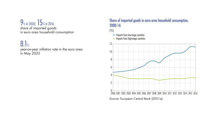 Share of importated goods in euro area household of consumption 2000-16