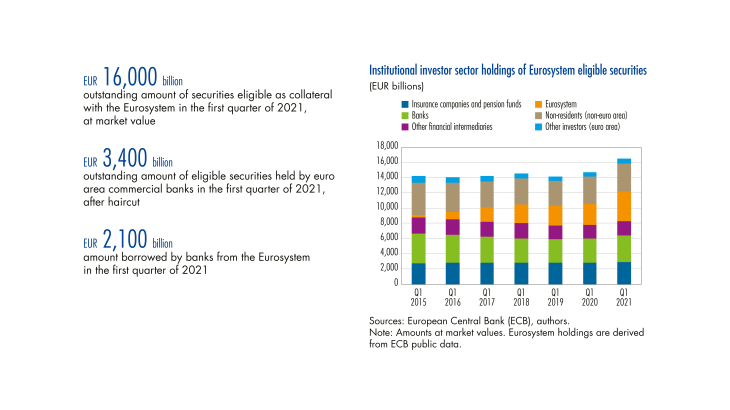 Institutional investor holdings of Eurosystem eligible securities