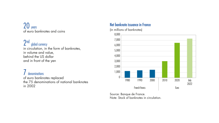 Net banknote issuance in France