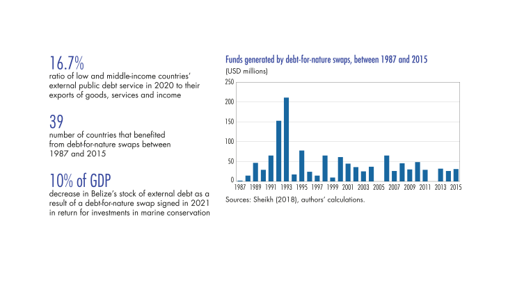 Funds generated by debt for nature swaps, between 1987 and 2015