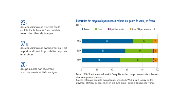Répartition des moyens de paiement au volume aux points de vente, en France  (en %)
