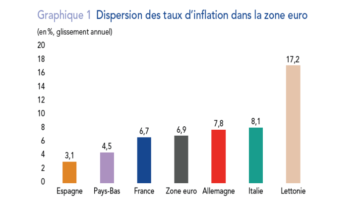 Notes : Inflation IPCH (indice des prix à la consommation harmonisé). Dernière donnée à mars 2023 (estimation finale). Sources : Eurostat, calculs Banque de France.