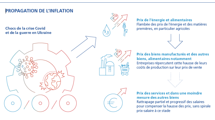 Propagation de l'inflation