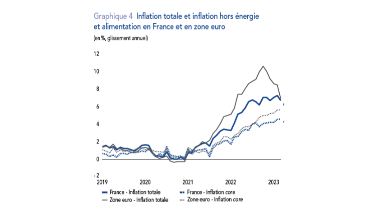 Notes : Inflation IPCH (indice des prix à la consommation harmonisé) et inflation IPCH core (c’est-à-dire hors énergie et alimentation). Dernière donnée à mars 2023 (estimation finale). Sources : Insee, Eurostat ; calculs Banque de France.