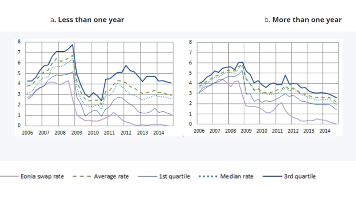 Cheap short-term and investment loans to non-financial corporations