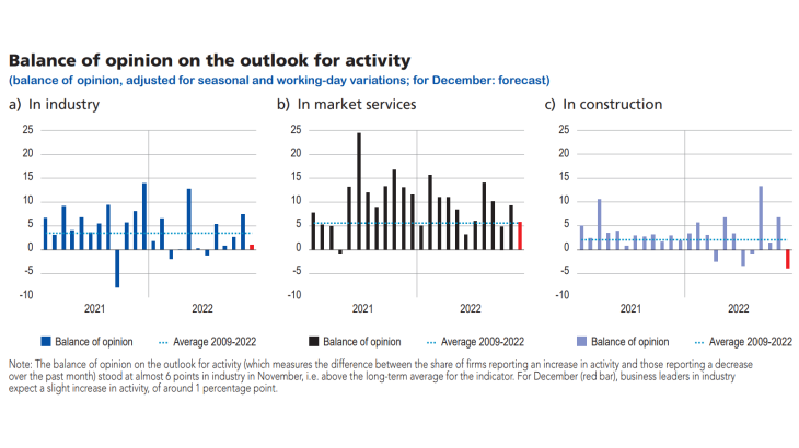 Monthly Business Survey December 2022 - Graph1 - Balance of opinion on the outlook for activity