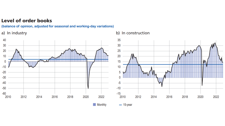 Monthly Business Survey December 2022 - Graph4 - Level of order books