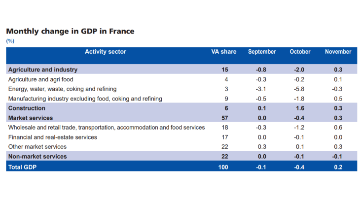 Monthly Business Survey December 2022 - Graph9 - Monthly change in GDP in France