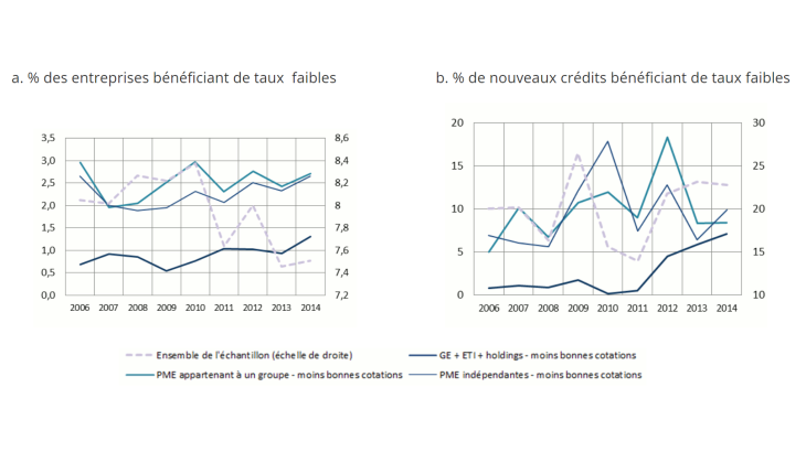 Parts assez stables des entreprises « mal notées » bénéficiant de taux très bas