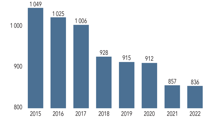 Rapport BDF 2022 Graphique - Dépenses nettes d'activité