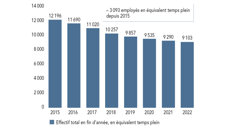 Rapport BDF 2022 Graphique - Effectif total