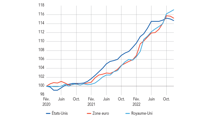 Rapport BDF 2022 Graphique 1 - Inflation cumulée