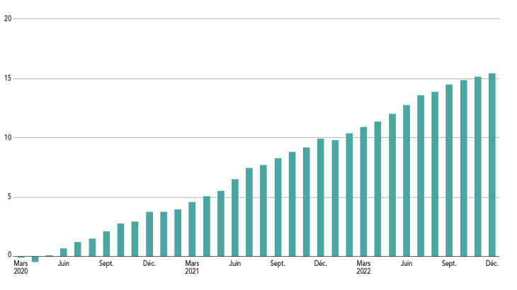 Croissance cumulée du crédit aux ménages en France depuis février 2020 (taux en %)