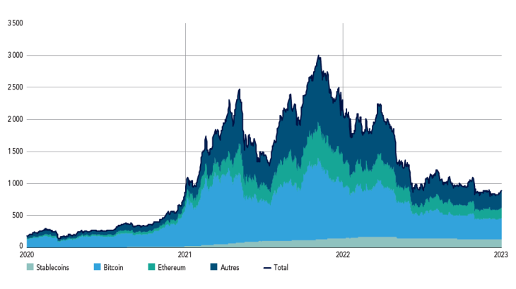 Marché des cryptoactifs (en milliards de dollars)