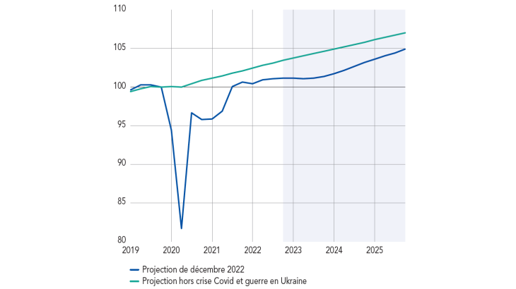 Niveau du PIB réel prévu en comparaison de la projection hors crise Covid et guerre en Ukraine (volumes à prix chaînés, base 100 = T4 2019)