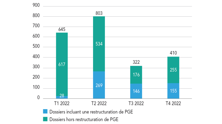 Dossiers éligibles à la médiation du crédit (en unités)