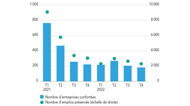 Entreprises et emplois préservés grâce à la médiation du crédit (en unités)