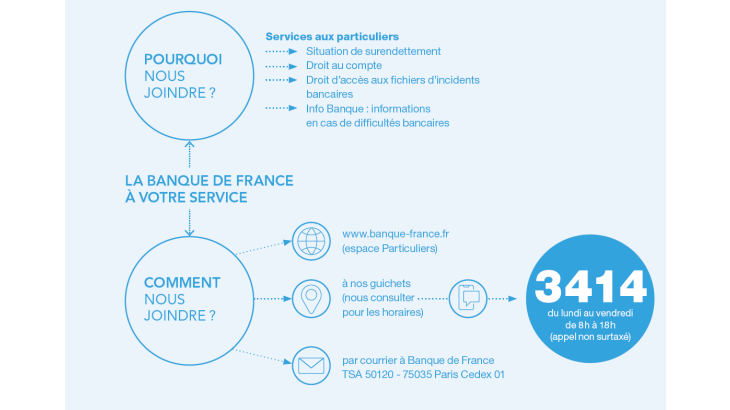 La Banque de France à votre service