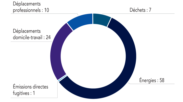 Répartition des émissions de GES de la Banque de France en 2019 au format "bilan carbone" Périmètre de déclaration BEGES 2022 (en %)