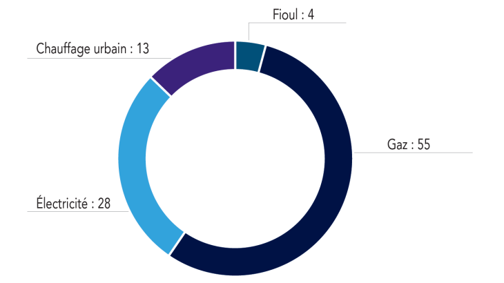 Répartition des émissions de gaz à effet de serre, par type d’énergie, en 2022 (en %)