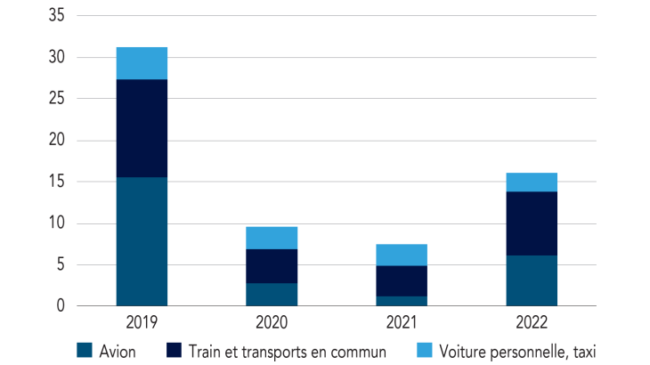 Déplacements professionnels par mode de transport (en millions de km)