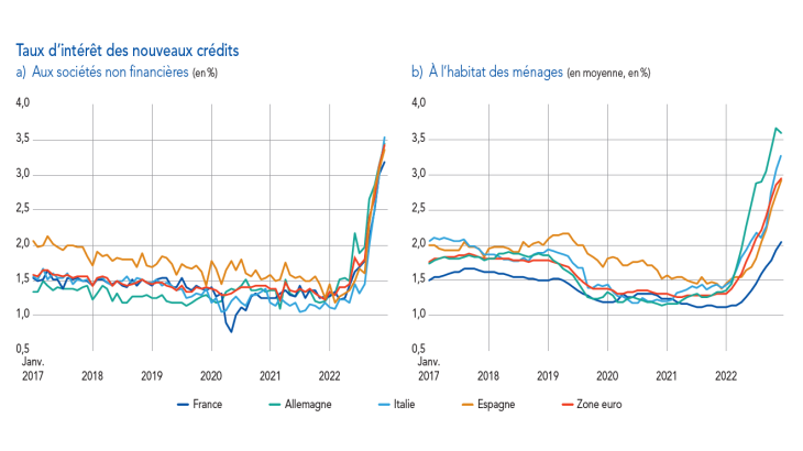 Taux d’intérêt des nouveaux crédits aux sociétés non financières et à l'habitat des ménages