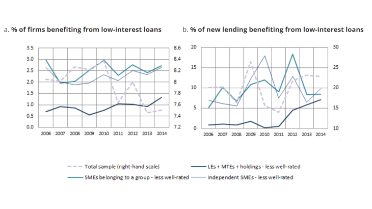 Figure 3: Relatively stable shares of firms “less well-rated” benefiting from very low rates