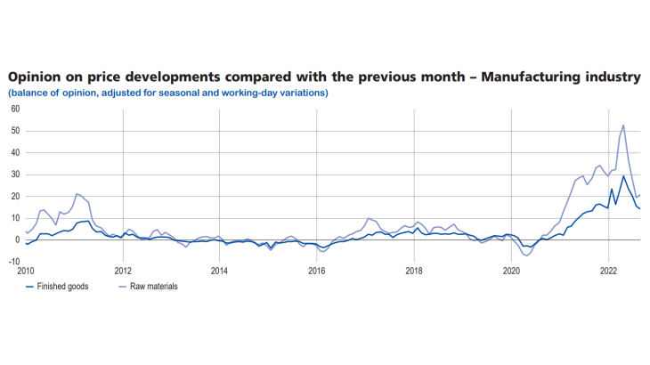 Update-business-condition-sept2022-graph7 - Opinion on price developments compared with the previous month - Manufacturing industry