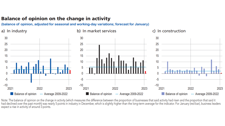 Update-business-conditions-france-january2021 - Graph1 - Balance of opinion on the change in activity