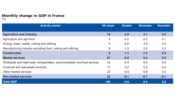 Update-business-conditions-france-january2021 - Graph11 - Monthly change in GDP in France