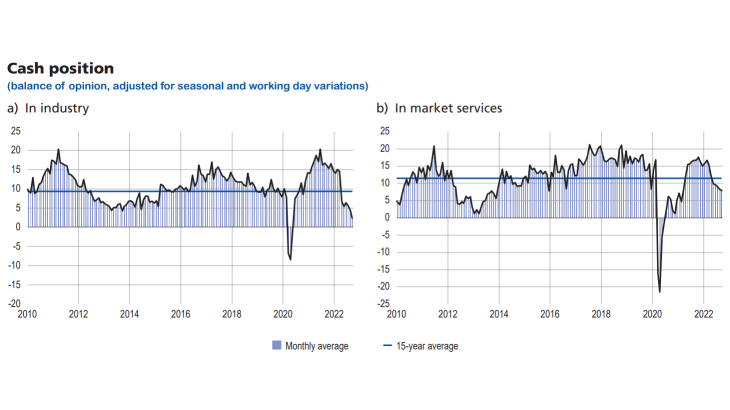 Update-business-conditions-france-oct2022-graph01 - Cash position
