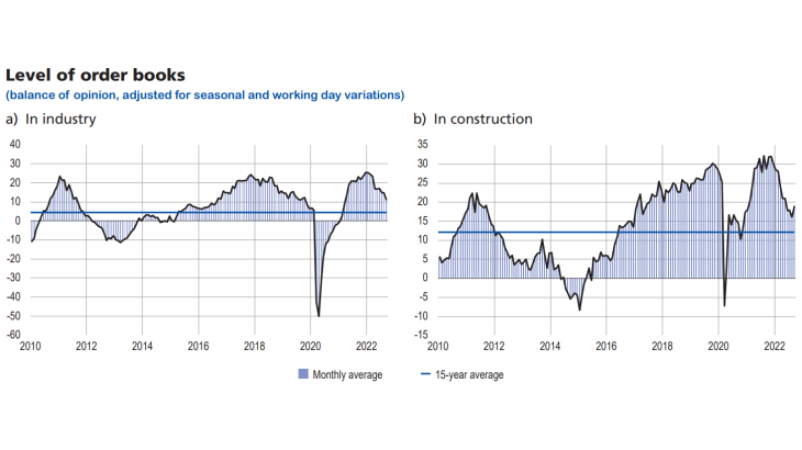 Update-business-conditions-france-oct2022-graph04 - Level of order books