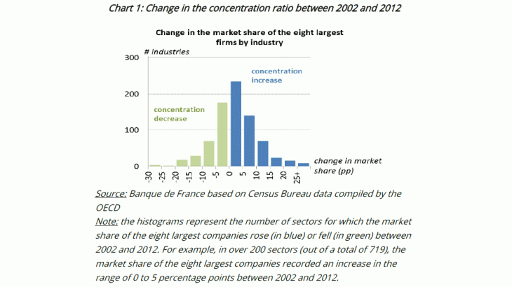 Change in the concentration ratio between 2002 and 2012