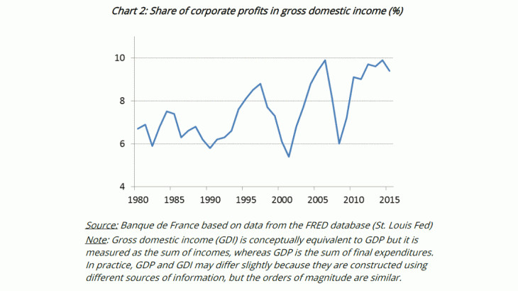 Share of corporate profits in gross domestic income