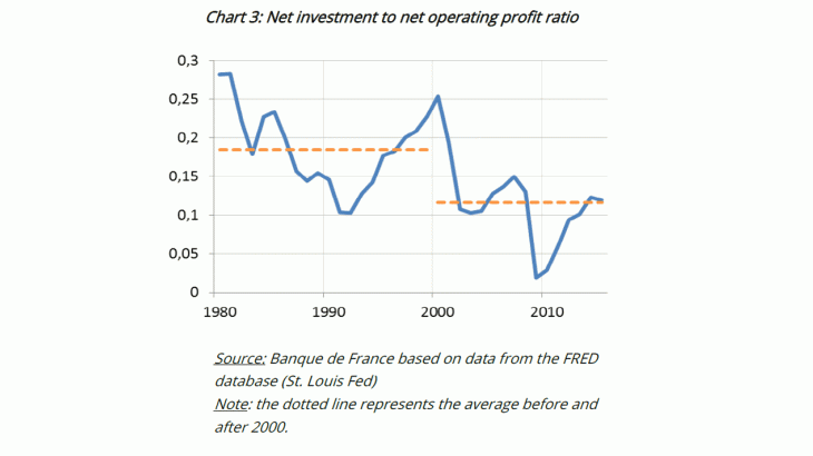 Net investment to net operating profit ratio