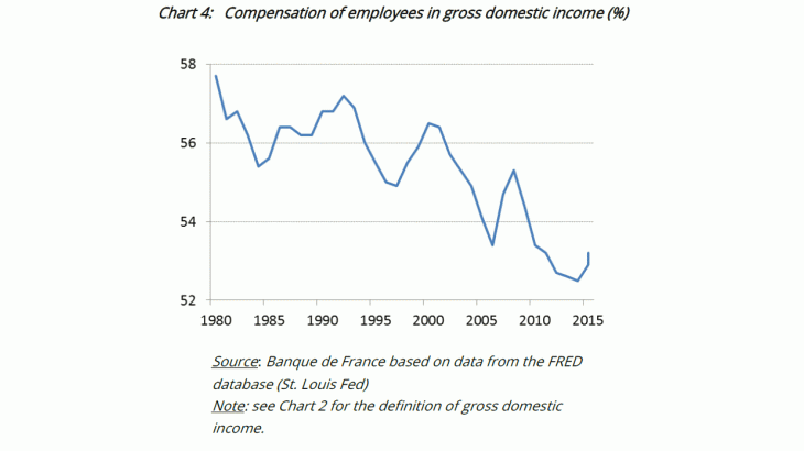 Compensation of employees in gross domestic income