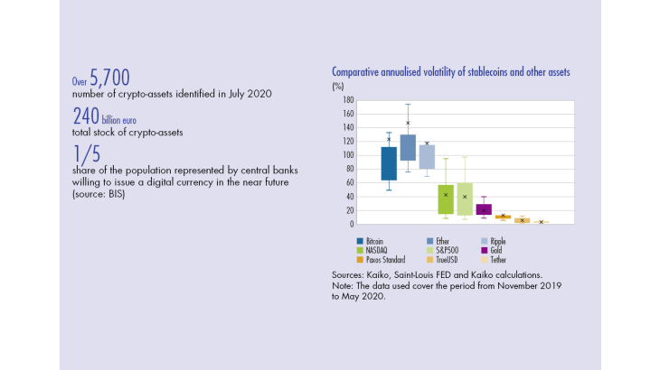 Comparative annualised volatility of stablecoins and other assets