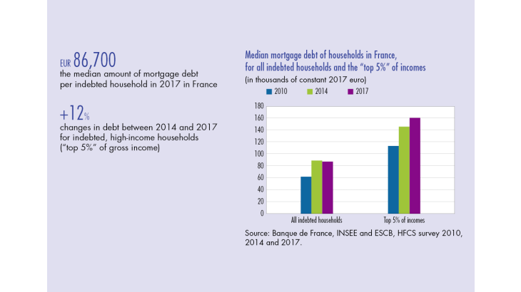Median mortgage debt of households in France (...)