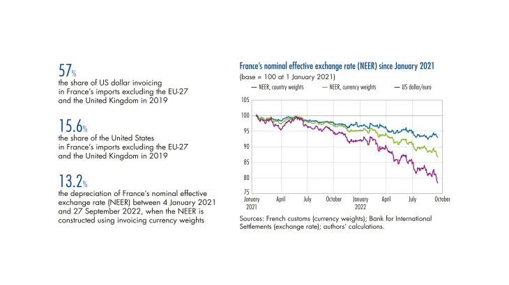 France's nominal effective change rate ( NEER) since January 2021