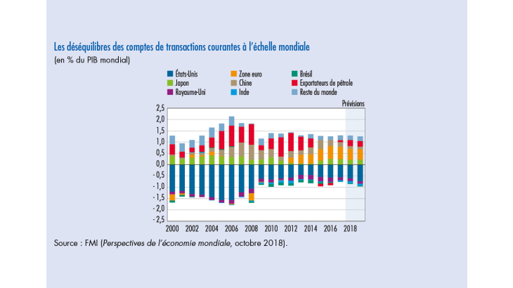 Les déséquilibres des comptes de transaction courantes à l'échelle mondiale