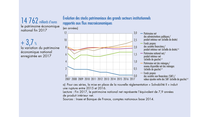 Evolution des stocks patrimoniaux des grands secteurs institutionnels rapportés aux flux macroéconomiques