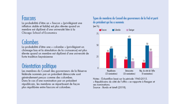 Types de membres du Conseil des gouverneurs de la Fed et parti du président qui les a nommés