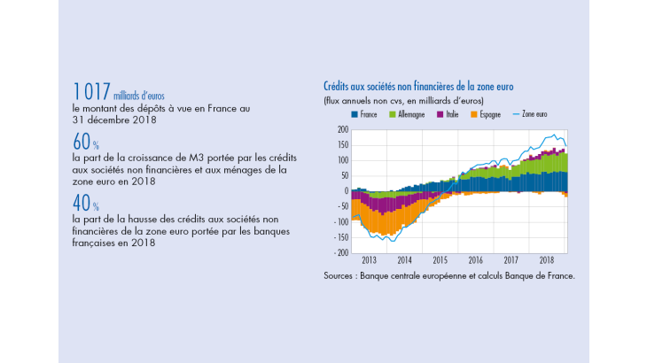 Crédits aux sociétés non financières de la zone euro