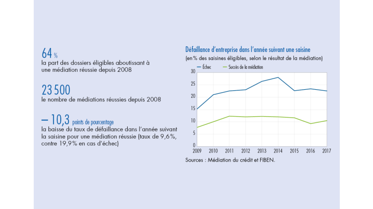 Défaillance d'entreprise dans l'année suivant une saisine