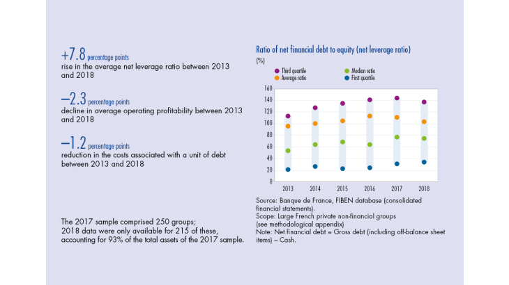 Ratio of net financial debt to equity (net levarage ratio)