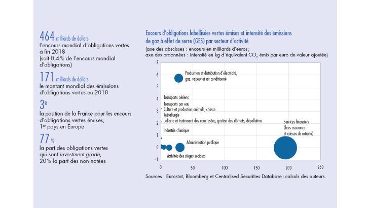 Encours d'obligations labellisées vertes émises et intensité des émissions de gaz à effet de serre (GES) par secteur d'activité